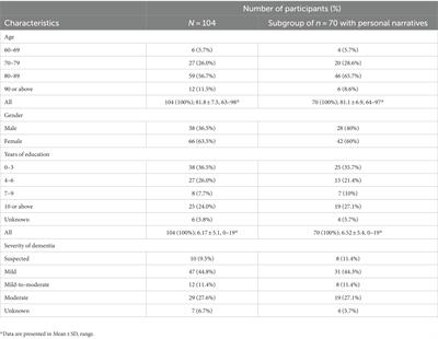 Spoken discourse in episodic autobiographical and verbal short-term memory in Chinese people with dementia: the roles of global coherence and informativeness